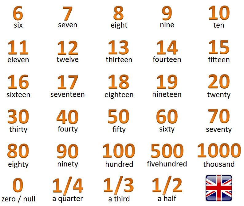 Čísla po anglicky - The numbers | Angličtina pre samoukov